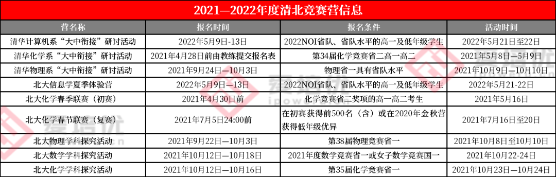 清北自主选拔提前上车机会！这23个清北营值得参加吗？