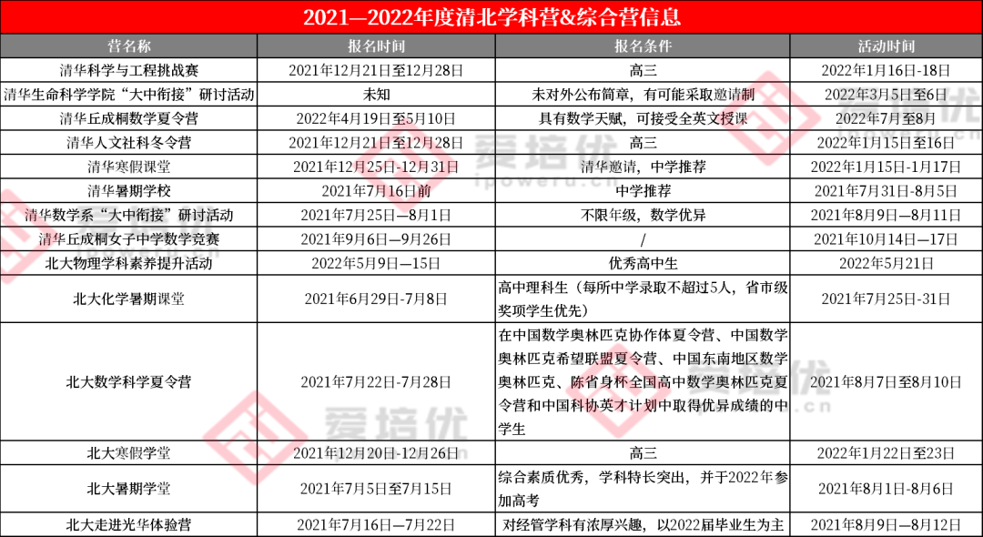 清北自主选拔提前上车机会！这23个清北营值得参加吗？