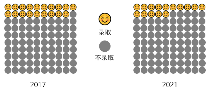 深度解读 | 最新牛津大学申请数据录取分析