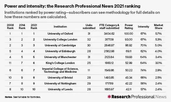 七年一次！直接影响英国大学经费：2021REF排名终于发布！