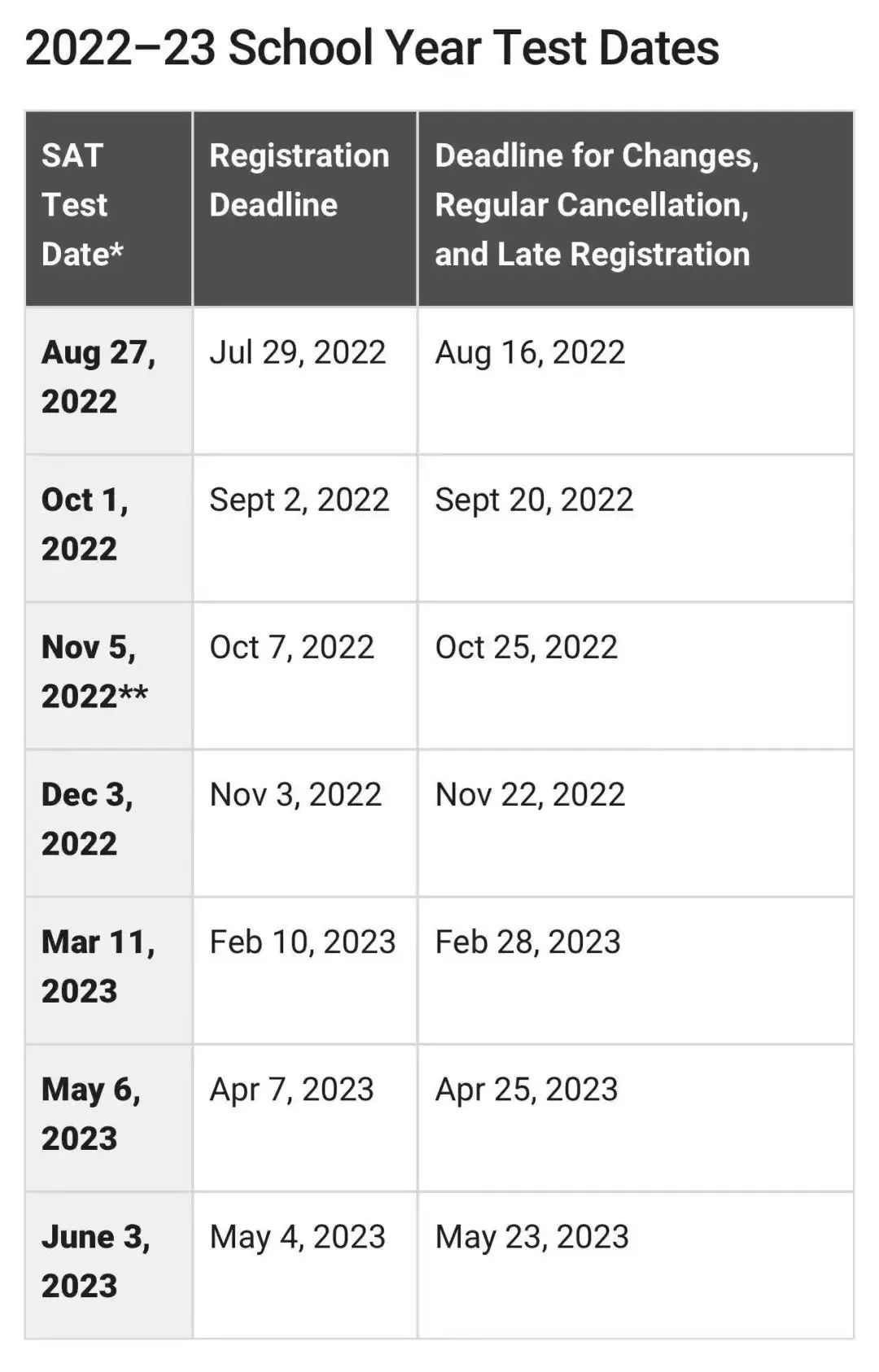 最新！CollegeBoard官宣2022-2023年SAT考试时间