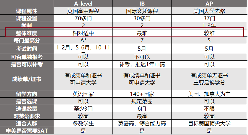 “学渣”也能出国留学？选这个课程体系事半功倍！