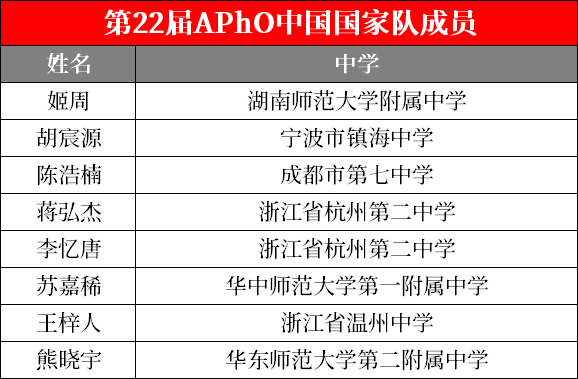 第22届APhO亚洲物理奥林匹克竞赛今日开赛！浙江考生占国家队半数席位