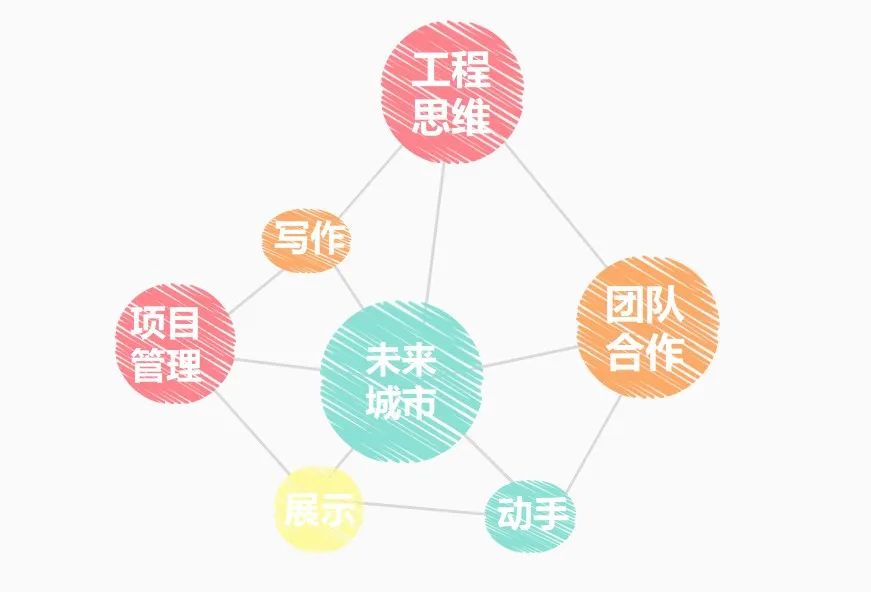 Future City未来之城大赛——打破学科壁垒，帮助孩子提升创造力！