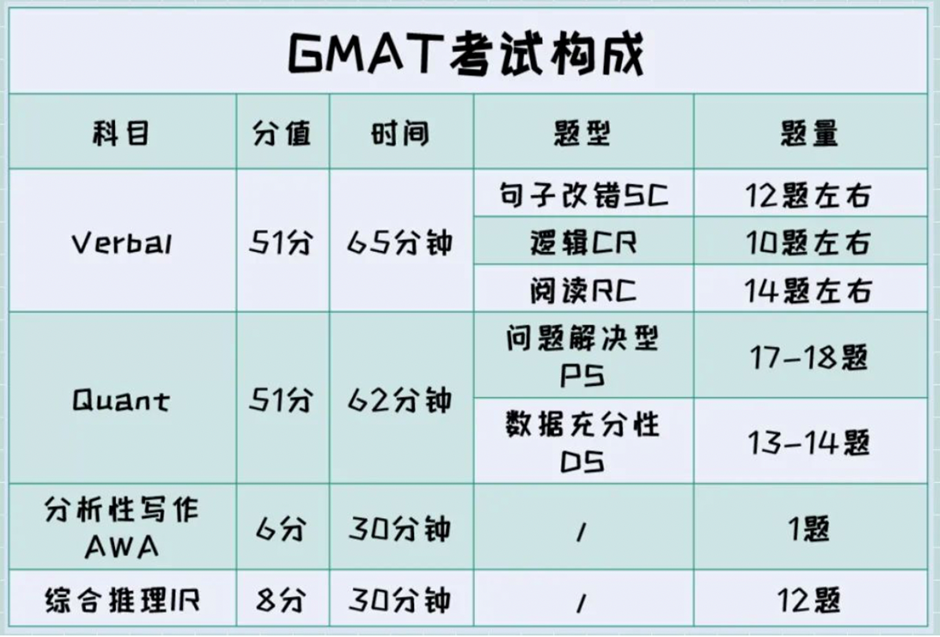 【小白必入】五分钟搞懂关于GMAT的一切