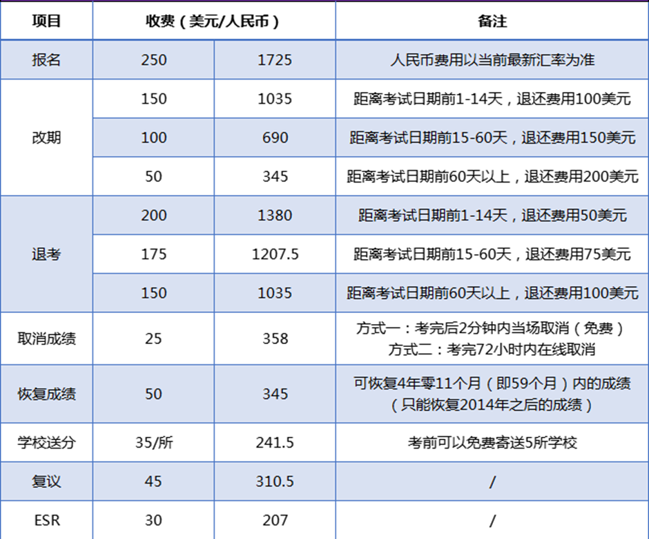 【小白必入】五分钟搞懂关于GMAT的一切