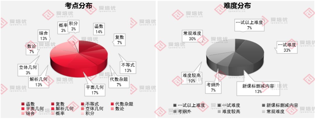 如何20天备战强基校测？这4个建议一定要看