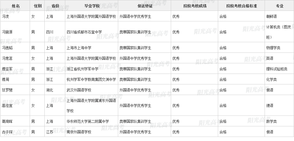 346人保送进清北！2022年各院校保送生拟录取名单公布