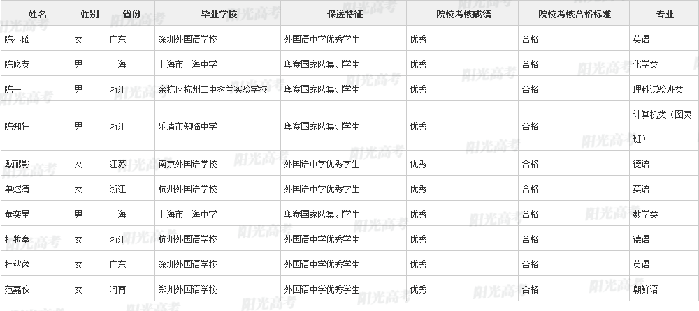 346人保送进清北！2022年各院校保送生拟录取名单公布