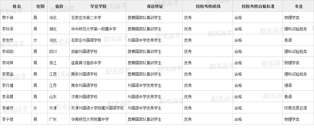 346人保送进清北！2022年各院校保送生拟录取名单公布