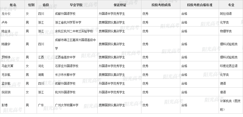 346人保送进清北！2022年各院校保送生拟录取名单公布