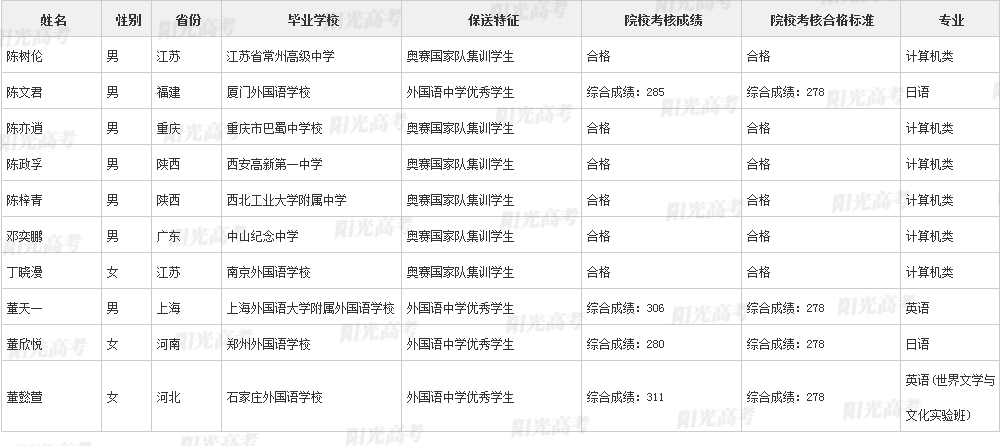 346人保送进清北！2022年各院校保送生拟录取名单公布