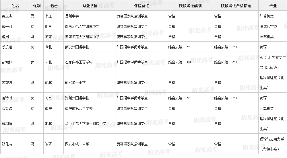 346人保送进清北！2022年各院校保送生拟录取名单公布