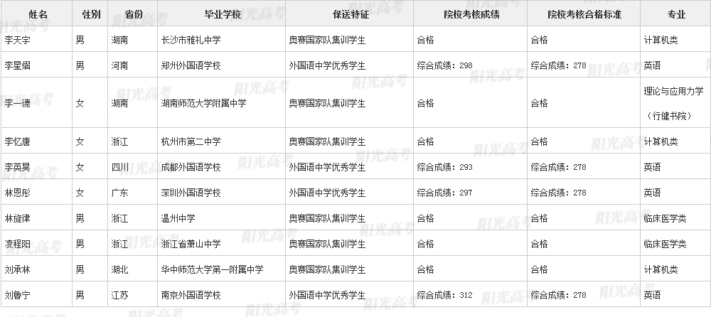 346人保送进清北！2022年各院校保送生拟录取名单公布