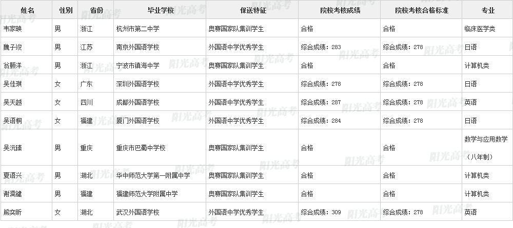 346人保送进清北！2022年各院校保送生拟录取名单公布