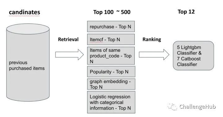 kaggle H&M 推荐大赛前排方案总结。