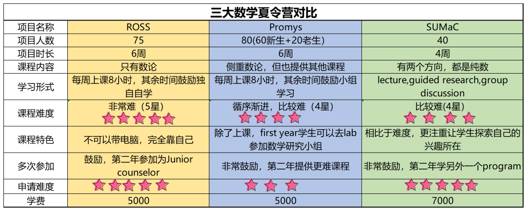 全球三大顶尖国际数学夏令营，每一个都是升学利器！这份攻略快收藏！