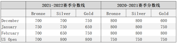 美国计算机编程竞赛USACO 2021-2022赛季数据解读与总结