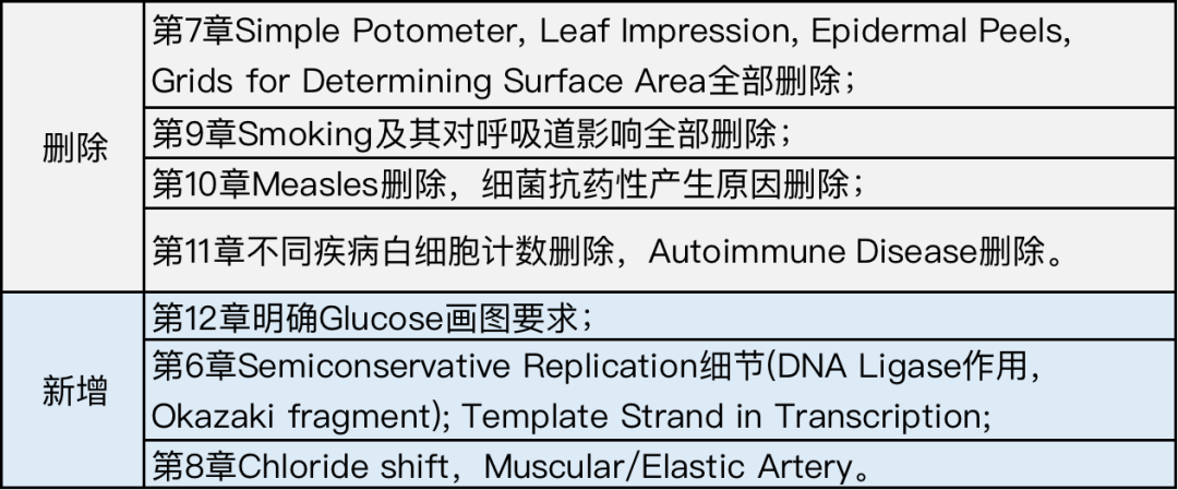 CAIE更新部分A Level科目考纲，评分要求或将逐步紧收？