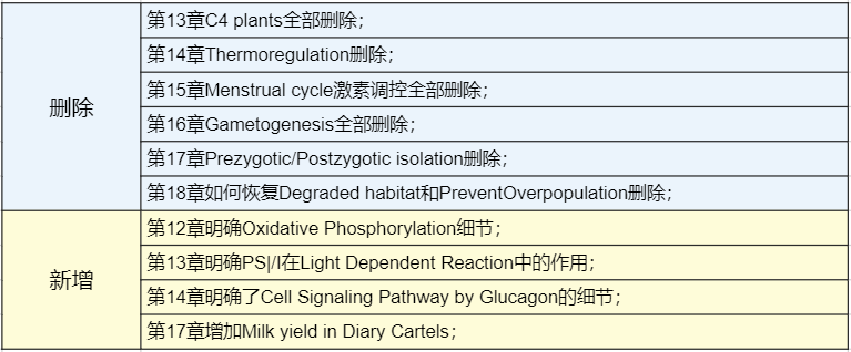 CAIE更新部分A Level科目考纲，评分要求或将逐步紧收？