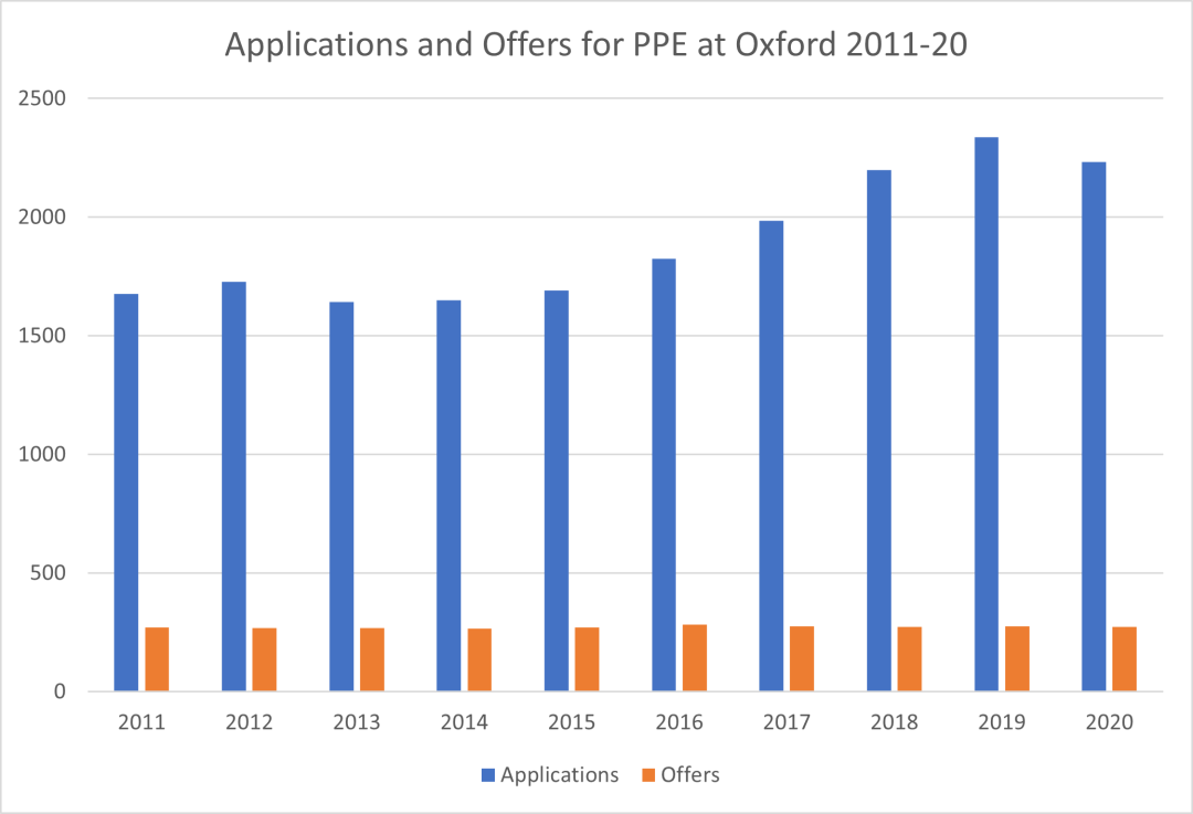 Oxbridge | 牛剑10年间申请及录取情况总结