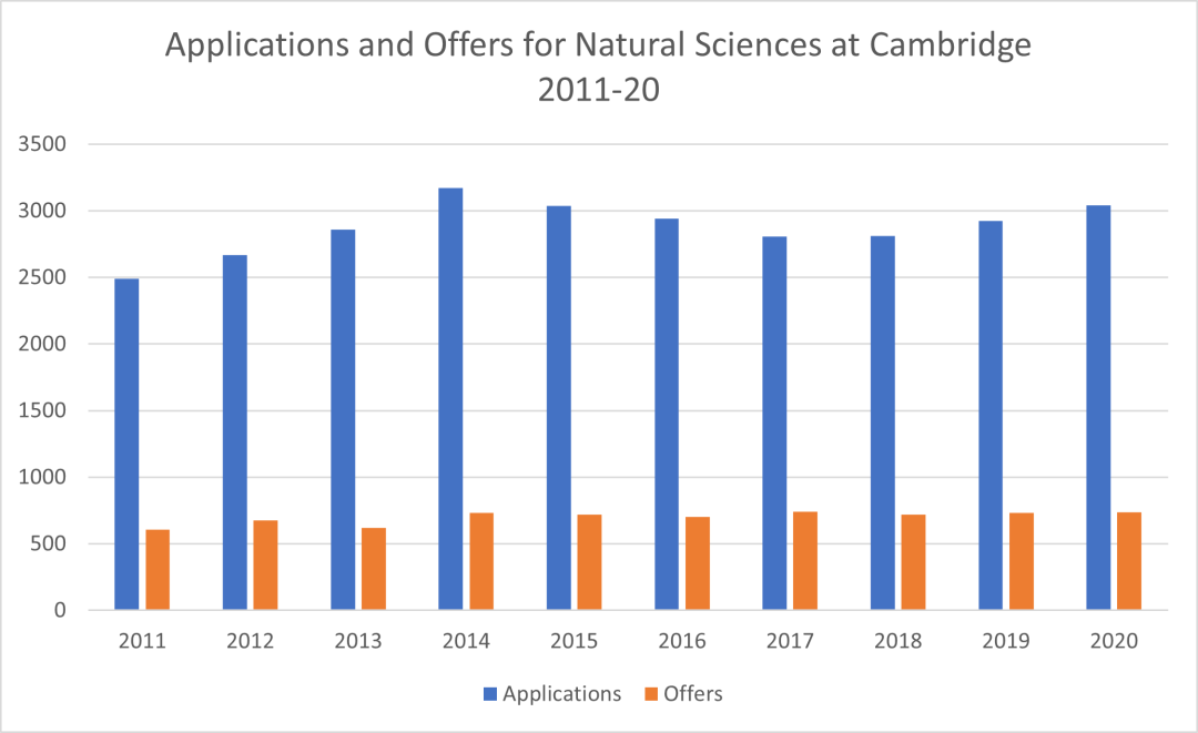 Oxbridge | 牛剑10年间申请及录取情况总结