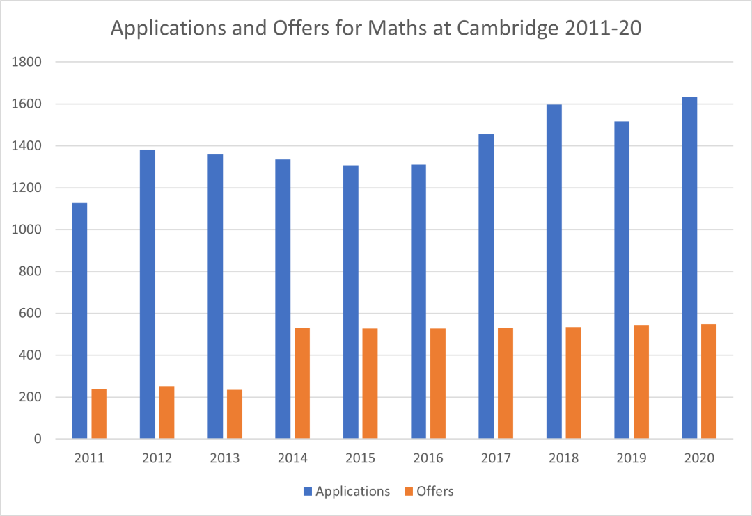 Oxbridge | 牛剑10年间申请及录取情况总结