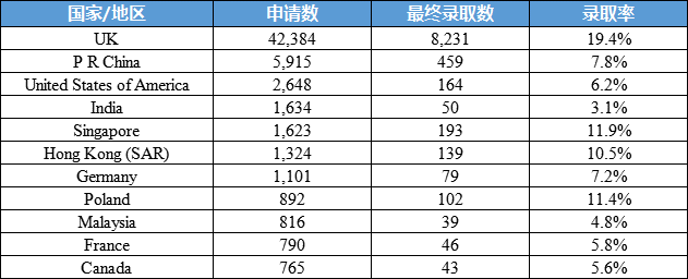 海拓资讯｜牛津大学最新录取数据，过半录取者3A*！