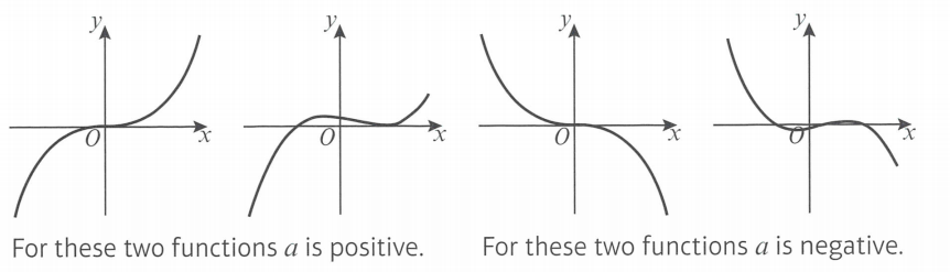 Edexcel Math P1 Chapter 4 知识点详解！