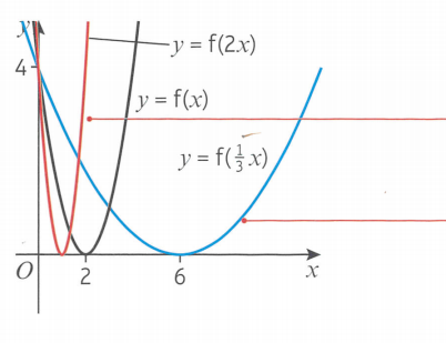 Edexcel Math P1 Chapter 4 知识点详解！