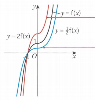 Edexcel Math P1 Chapter 4 知识点详解！