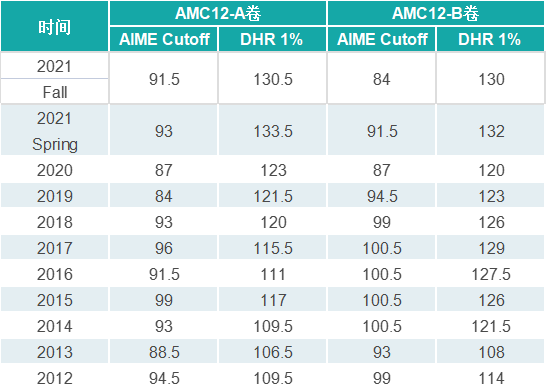 美国数学竞赛AMC12考什么？AMC12竞赛培训辅导课程推荐！