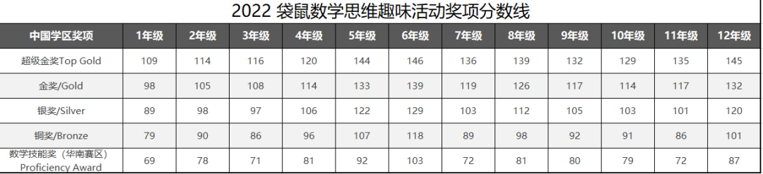 2022袋鼠数学竞赛成绩出来啦！今年多少分可以得奖呢？