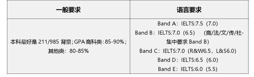 2023年英国top10名校：申请条件大盘点