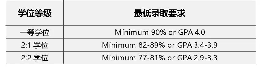 2023年英国top10名校：申请条件大盘点