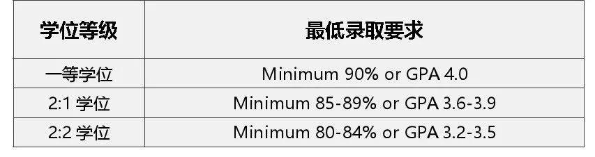 2023年英国top10名校：申请条件大盘点