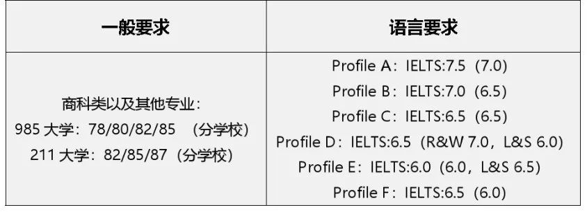 2023年英国top10名校：申请条件大盘点