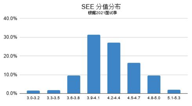 申请美高美本时，招生官会问你什么样的面试问题？