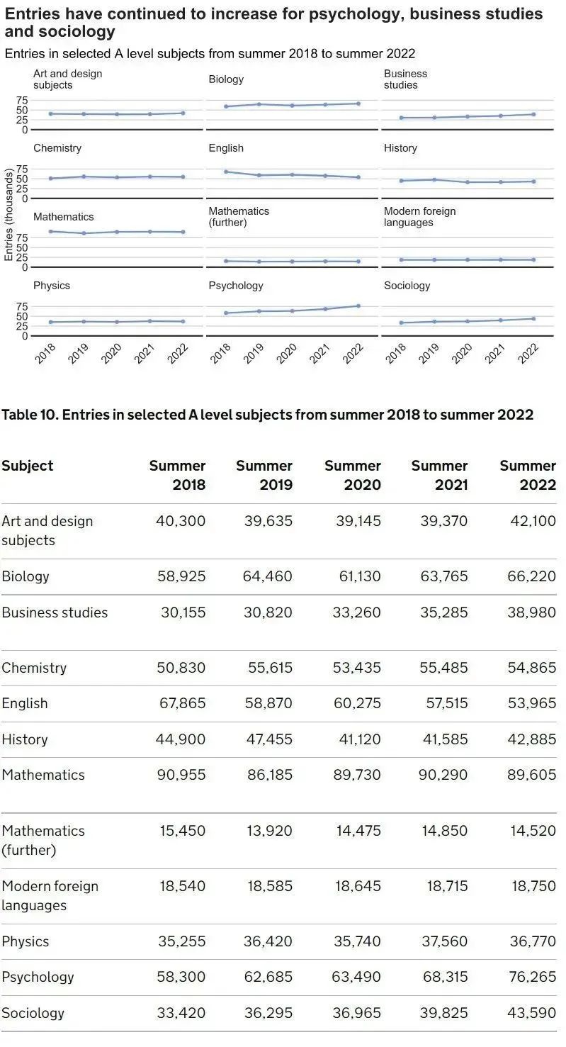 79万！530万！英国2022大考数据刷新！GCSE新宠势不可挡！哪些科目报考最多？