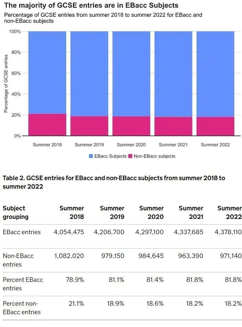 79万！530万！英国2022大考数据刷新！GCSE新宠势不可挡！哪些科目报考最多？