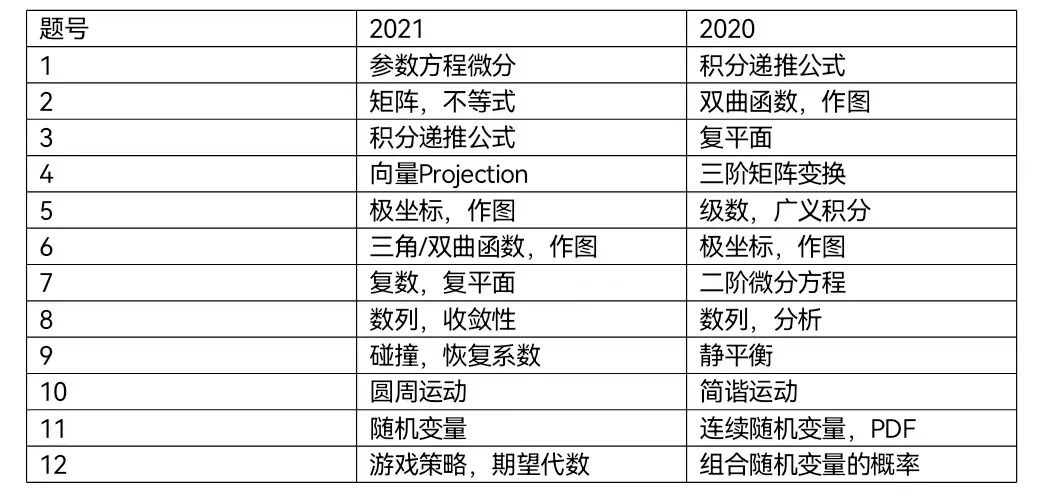 明天考！2022 STEP3 考试考点预测！