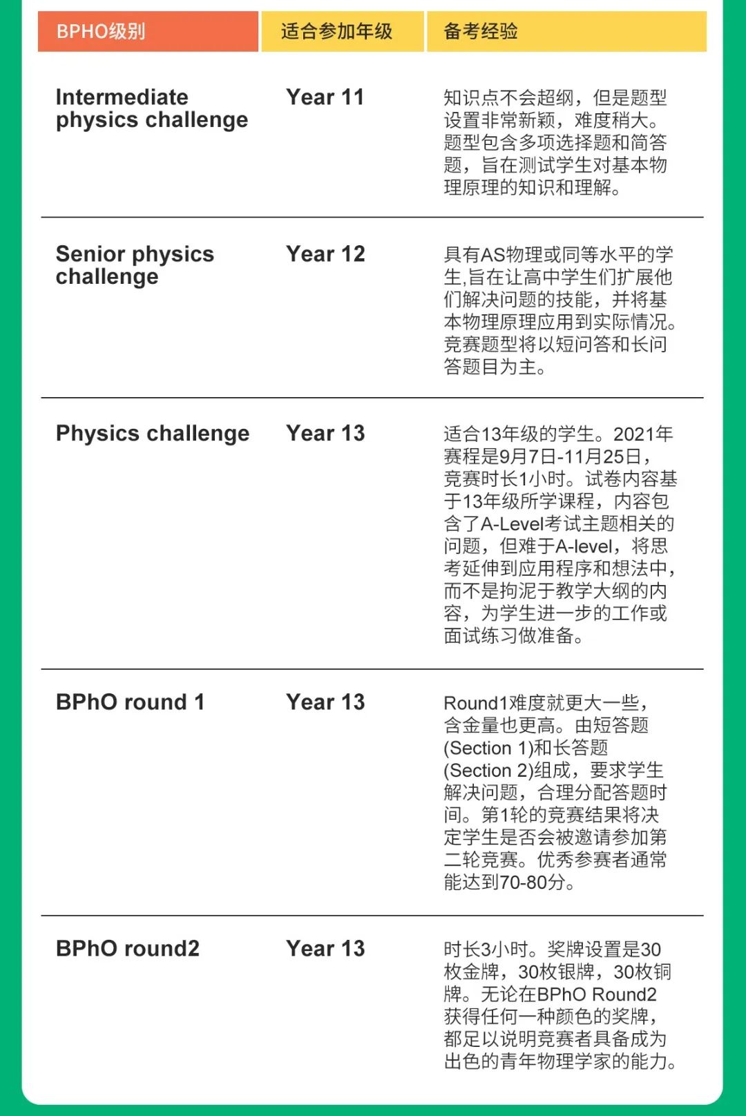 BPHO英国物理竞赛11月开考，竞赛难度如何？机构学员荣获全球金奖喜报！国际竞赛培训辅导课程推荐！