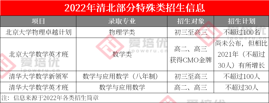 降分录取、免高考保送······清北自主选拔录取新生占比超54%