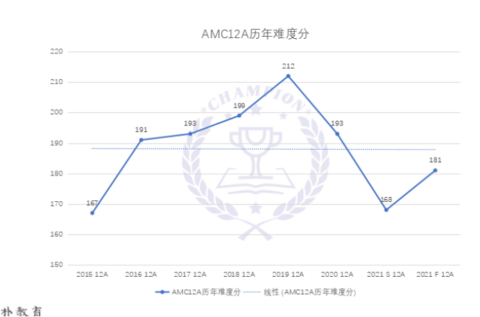 AMC竞赛如何跻身TOP 2.5%行列，为申请加分?