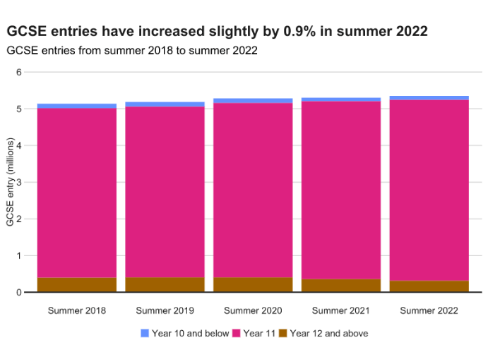 标化资讯|夏季官方大考数据公布：报考GCSE超530万人次！