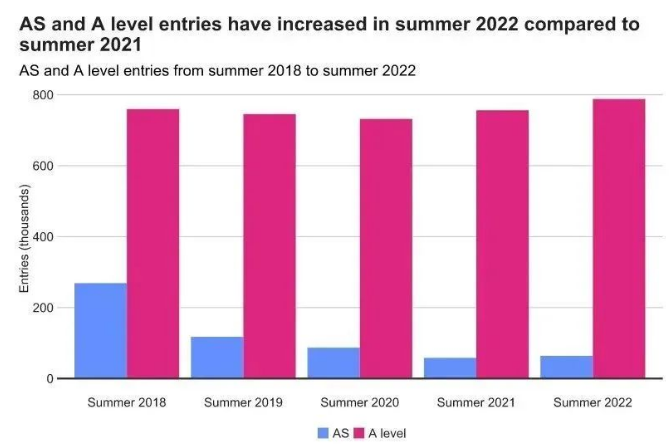 标化资讯|夏季官方大考数据公布：报考GCSE超530万人次！