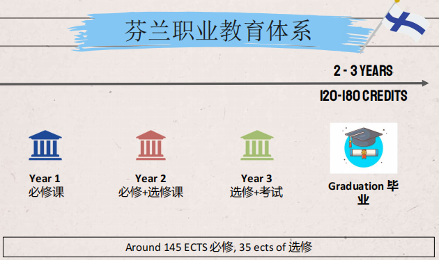 芬兰0学费就读职业教育——就业+永居的最佳选择