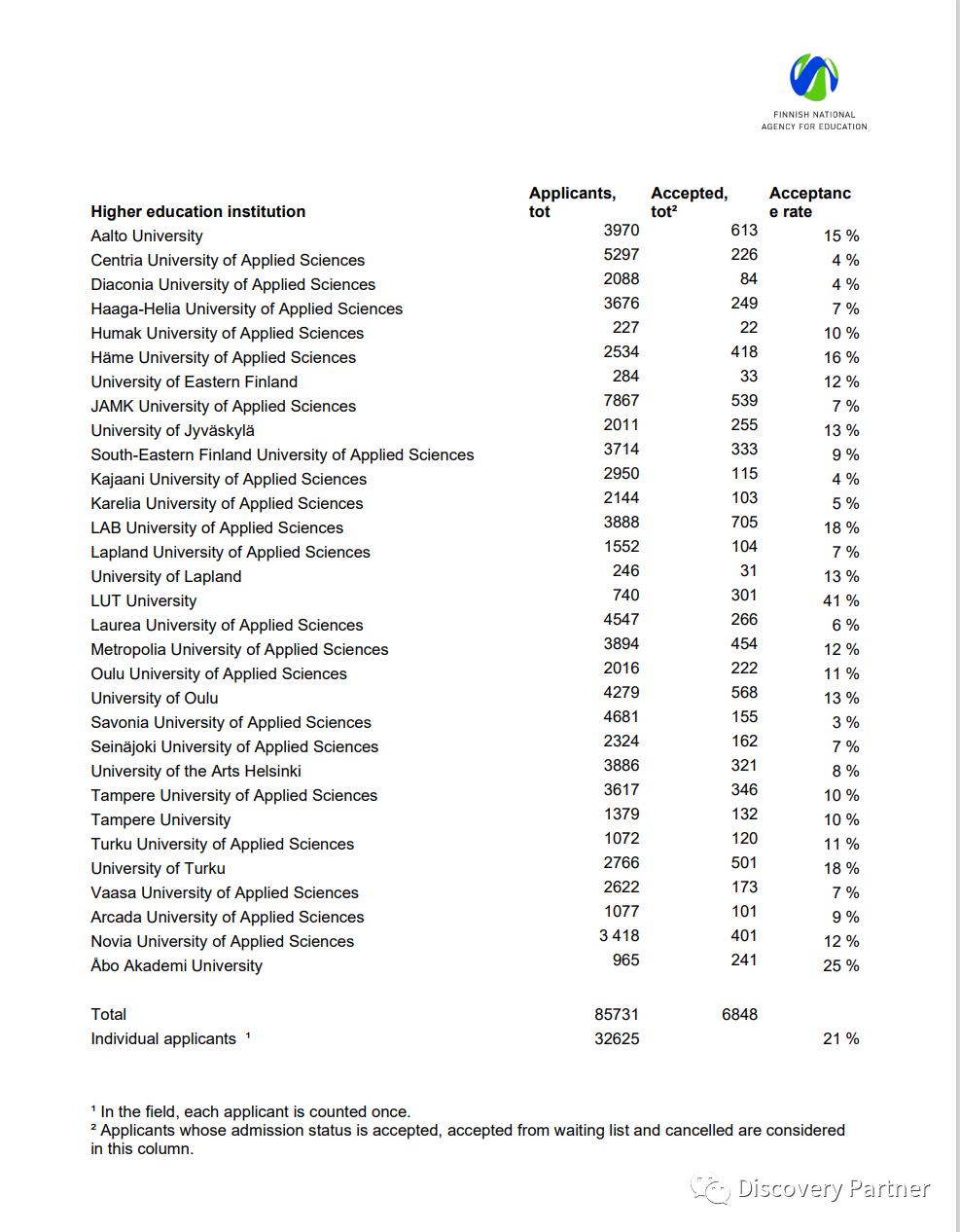 芬兰国家教育署公布2022春季高校录取详情