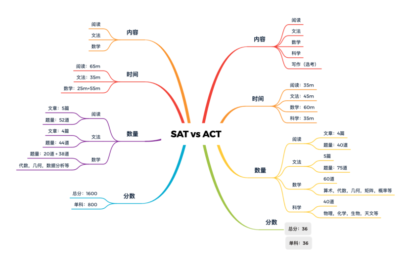 SAT 和 ACT考试不同点，你还在纠结吗？