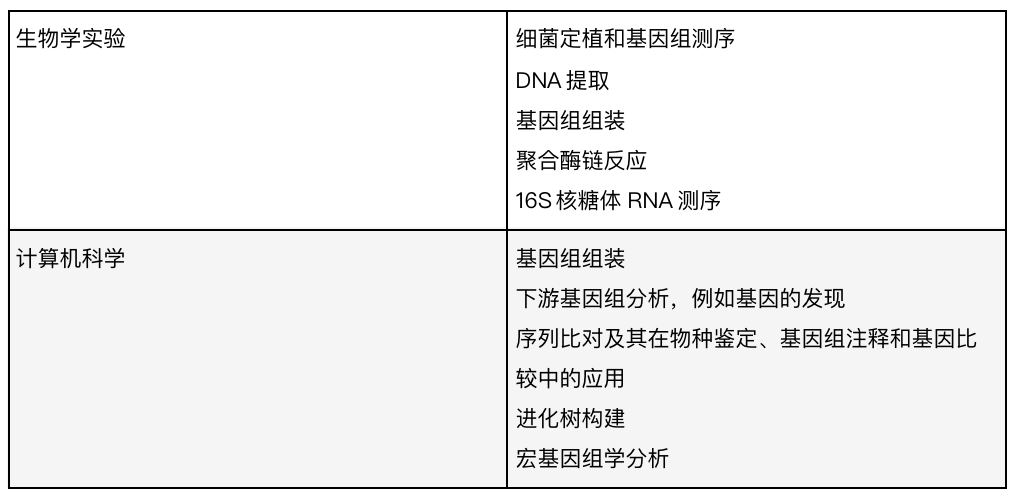 美本计算机专业申请必备| 想申请计算机专业？这三个北美高含金量夏季课程不能错过！